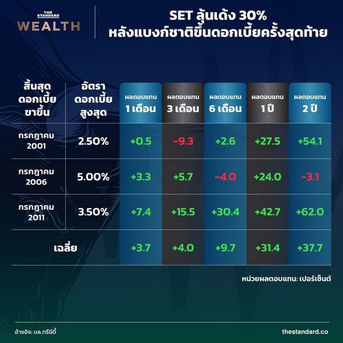 จบรอบ ‘ดอกเบี้ยขาขึ้น’ สถิติชี้หุ้นไทยลุ้นเด้งเกิน 30% ภายใน 1 ปี หากแบงก์ชาติตัดสินใจหั่นดอกเบี้ยหลังจากนี้