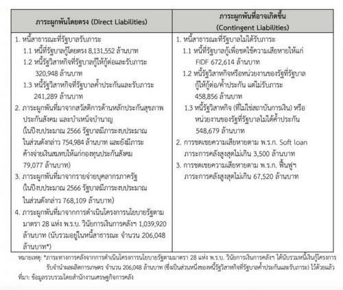 เปิด 7 ภาระผูกพัน – ความเสี่ยงการคลัง สัญญาณเตือน ‘หนี้รัฐบาล’ ขาขึ้น