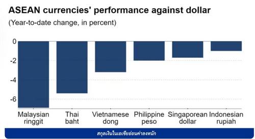 มาเลเซีย-ไทย’ ครองแชมป์ สกุลเงินที่อ่อนค่าหนักที่สุดในอาเซียน หลังฟันด์โฟลว์ไหลเข้าสหรัฐอื้อ