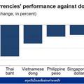 มาเลเซีย-ไทย’ ครองแชมป์ สกุลเงินที่อ่อนค่าหนักที่สุดในอาเซียน หลังฟันด์โฟลว์ไหลเข้าสหรัฐอื้อ