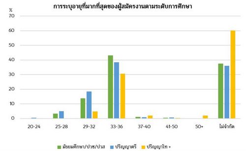 “การเลือกปฏิบัติในการรับสมัครงานอาจส่งผลต่อศักยภาพของตลาดแรงงานไทย”