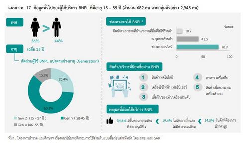 สภาพัฒน์จับตา BNPL “ซื้อก่อน จ่ายทีหลัง” เทรนด์ใหม่สร้างหนี้ ดันใช้จ่ายเกินตัว