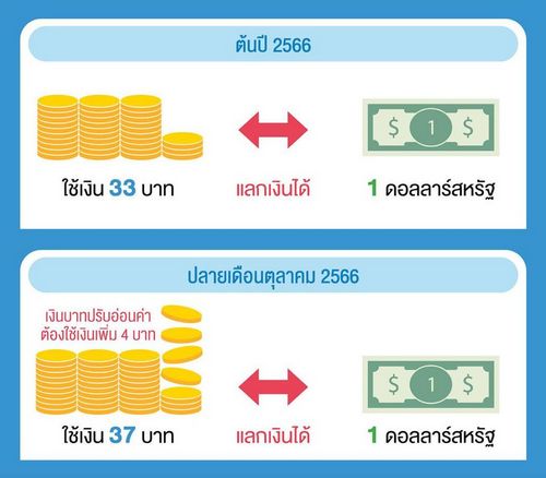 รับมืออย่างไรเมื่อค่าเงินบาทไทยผันผวน