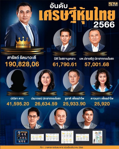 เปิด10 เศรษฐีหุ้นไทยปี 66 "สารัชถ์ รัตนาวะดี"แชมป์ 5 ปีซ้อน รวย 1.9 แสนล้าน