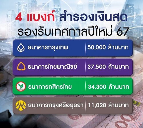 4 แบงก์ใหญ่ ‘สำรองเงินสด’ รับเทศกาลปีใหม่ทะลุ 1.3 แสนล้าน