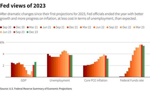 ทำไมคำทำนายร้าย ๆ ของ “เฟด” จบลงอย่าง “หอมหวาน” ในปี 2023