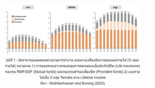 ถอดรหัสการออมระยะยาว ผ่านเครื่องมือลดหย่อนภาษีของคนไทย