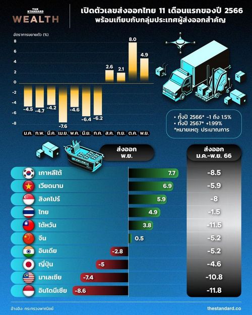  เปิดตัวเลขส่งออกไทย 11 เดือนแรกของปี 2566 พร้อมเทียบกับกลุ่มประเทศผู้ส่งออกสำคัญ