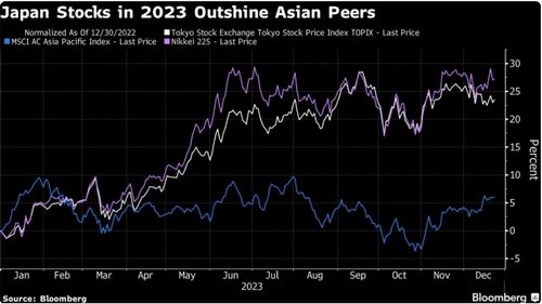 ตลาดหุ้นญี่ปุ่น พุ่งแรงในปี 2566 เงินเยนอ่อนค่าหนุน ดัชนี Topix-Nikkei 225 สูงสุดรอบ 33 ปี