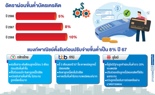 'แบงก์' ตั้งรับลูกค้าจ่ายขั้นต่ำ