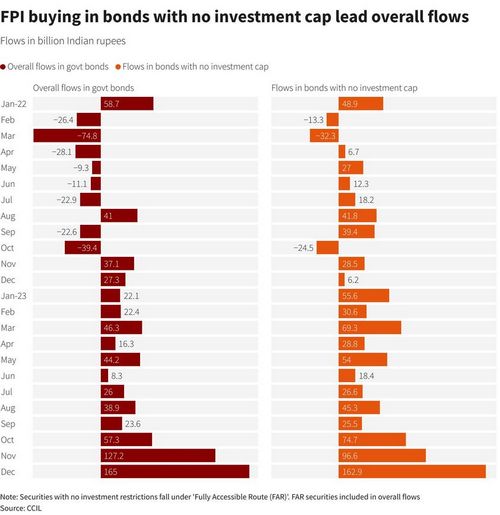 ต่างชาติเข้าซื้อพันธบัตรอินเดีย สูงสุดในรอบ 6 ปี หลัง JP Morgan เพิ่มลงทุน