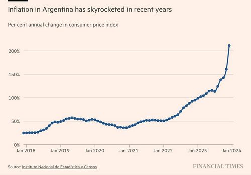 อัตราเงินเฟ้ออาร์เจนตินาพุ่งสูงกว่า 200% สูงที่สุดในรอบ 3 ทศวรรษ 