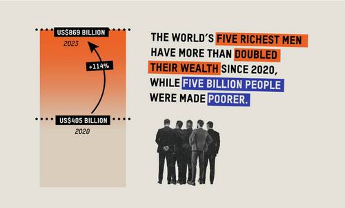 “ออกซแฟม” เผย 5 คนรวยที่สุดในโลก มั่งคั่งเพิ่มขึ้นกว่าสองเท่า ตั้งแต่ปี 2563