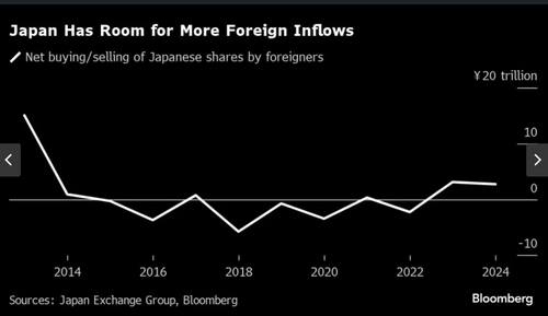นักลงทุนเดิมพัน 'หุ้นญี่ปุ่น' ไปต่อ แม้ BOJ เตรียมยุตินโยบายดอกเบี้ยติดลบ