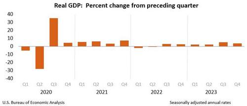 สหรัฐเผย GDP +3.4% ใน Q4/66