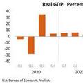 สหรัฐเผย GDP +3.4% ใน Q4/66