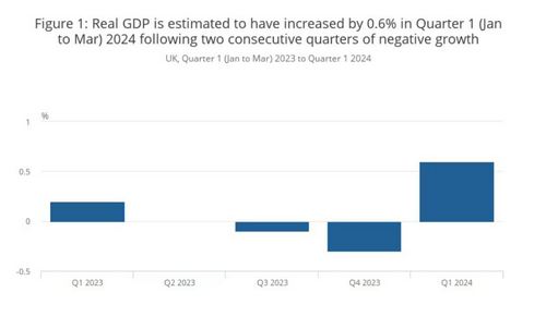 เศรษฐกิจอังกฤษหลุดพ้นภาวะถดถอย พลิกขยายตัว 0.6% ใน Q1/67