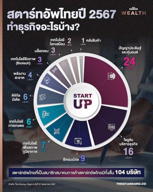  สตาร์ทอัพไทยปี 2567 ทำธุรกิจอะไรบ้าง? 