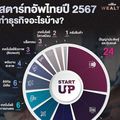  สตาร์ทอัพไทยปี 2567 ทำธุรกิจอะไรบ้าง? 