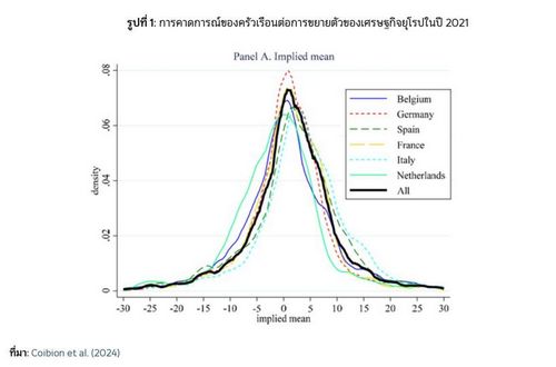 การบริโภคของครัวเรือนเมื่อความไม่แน่นอนในระบบเศรษฐกิจสูงขึ้น 