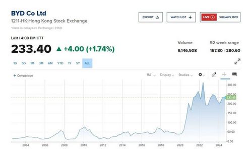 "เบิร์กเชียร์ แฮธาเวย์" ลดถือครองหุ้น BYD เหลือ 6.9% 