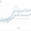 ดาวโจนส์ปิดบวก 56.76 จุด, Nasdaq ทำนิวไฮต่อเนื่อง อานิสงส์หุ้นชิปพุ่งแรง