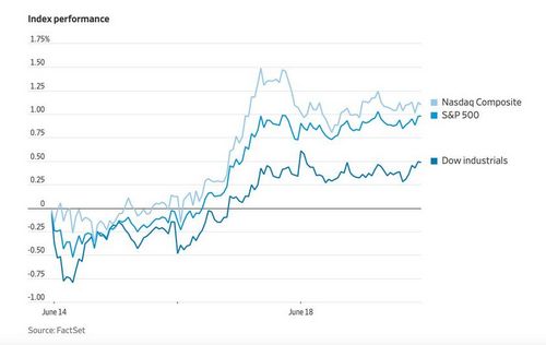 ดาวโจนส์ปิดบวก 56.76 จุด, Nasdaq ทำนิวไฮต่อเนื่อง อานิสงส์หุ้นชิปพุ่งแรง