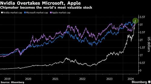 NVIDIA แซง Microsoft, Apple เป็นบริษัทมีมูลค่ากิจการสูงที่สุดในโลกแล้ว