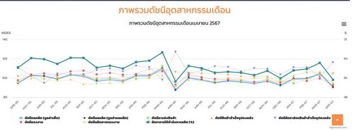 สัญญาณร้ายอุตสาหกรรมยานยนต์ ยอด 'ผลิต-ขาย' ทรุด ธปท. เร่งเช็คอาการ ส.อ.ท.