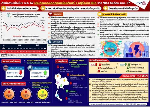 ส.อ.ท. ชี้ เศรษฐกิจทรุด-หนี้เสียพุ่ง ฉุดดัชนีเชื่อมั่นอุตฯ พ.ค.67 ร่วง