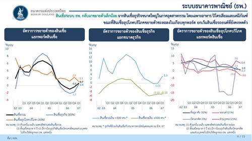 สินเชื่อ-งบประมาณ68 ความหวังฟื้นเศรษฐกิจ