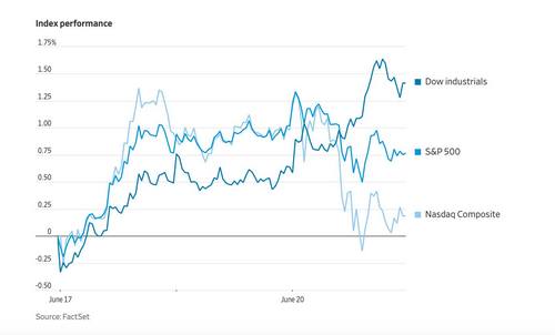 ดาวโจนส์ปิดบวก 299.90 จุด แต่ S&P500 ปิดลบหลังหุ้นอินวิเดียร่วง 