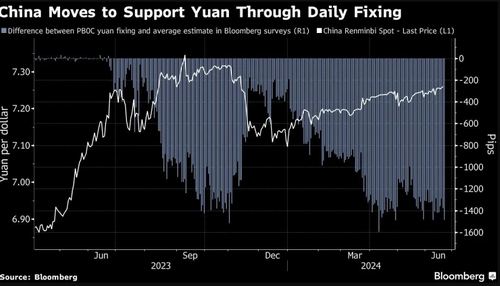 จีน เข้าแทรกแซงหนุน ค่าเงินหยวน กีดกันการเทขาย หลังอ่อนค่าหนักสุดในรอบ 7 เดือน ใกล้ระดับวิกฤต