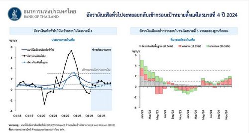 แม้กรอบเงินเฟ้อเหมาะสม แต่ ‘ดอกเบี้ย’ อาจไม่เหมาะ