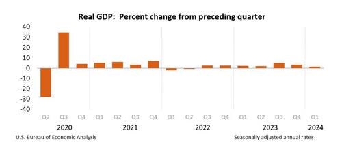 สหรัฐเผย GDP +1.4% ใน Q1/67 