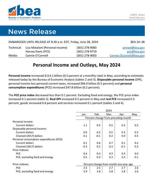 สหรัฐเผยดัชนี PCE +2.6% เดือนพ.ค. สอดคล้องคาดการณ์