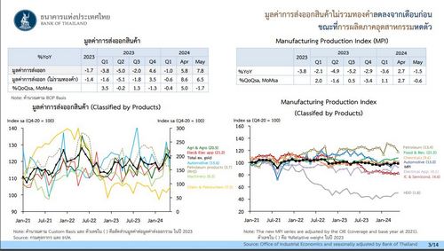 ธปท.เผยเศรษฐกิจไทย พ.ค.โตชะลอจากเดือนก่อนหน้า ลงทุนเอกชน-การผลิตภาคอุตสาหกรรมหดตัว