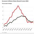 เงินเฟ้อยูโรโซน เดือนมิ.ย. ลดลง 2.5% ตามคาด ตลาดเชื่อ ECB อาจลดดอกเบี้ยอีก