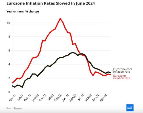 เงินเฟ้อยูโรโซน เดือนมิ.ย. ลดลง 2.5% ตามคาด ตลาดเชื่อ ECB อาจลดดอกเบี้ยอีก