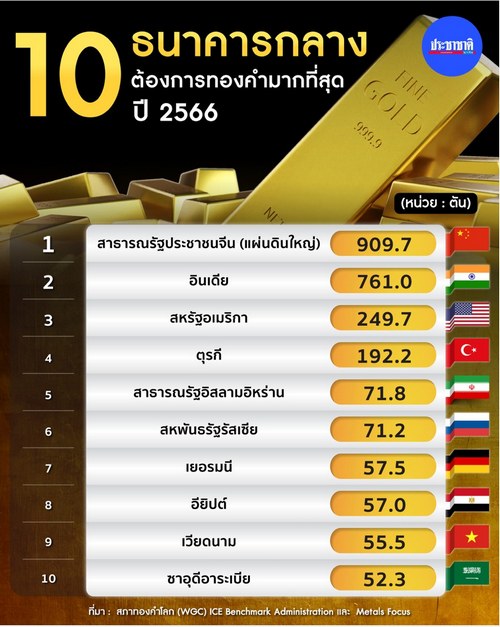 เปิดสถิติ 10 ธนาคารกลางต้องการทองคำมากที่สุด ปี 2566