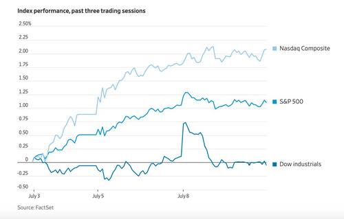 ดาวโจนส์ปิดลบเล็กน้อย,Nasdaq ทำนิวไฮต่อเนื่อง จับตาเงินเฟ้อ-ถ้อยแถลงพาวเวล