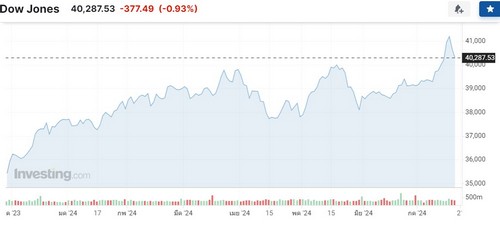 ดาวโจนส์ปิดร่วง 377.49 จุด ระบบเทคฯทั่วโลกล่มกระทบตลาด