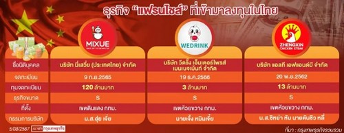 เปิดข้อมูลทุนจีน “แฟรนไชส์”  ไทยเปิดเสรีไร้กฎหมายเฉพาะคุม