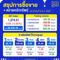 หุ้นไทย ปิดลบ 0.66 จุด รีบาวด์แรงก่อนเจอขายลดเสี่ยงกดดัน ติดตามคดียุบก้าวไกลพรุ่งนี้