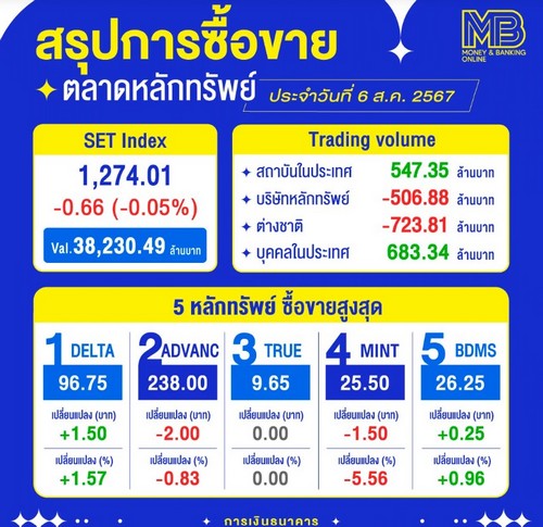 หุ้นไทย ปิดลบ 0.66 จุด รีบาวด์แรงก่อนเจอขายลดเสี่ยงกดดัน ติดตามคดียุบก้าวไกลพรุ่งนี้