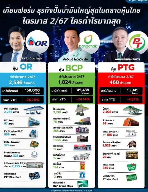 เทียบฟอร์ม ธุรกิจปั้มน้ำมันใหญ่สุดในตลาดหุ้นไทย ไตรมาส 2/67 ใครกำไรมากสุด