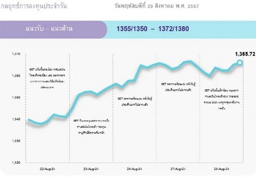 หุ้นไทยวันนี้ 29 ส.ค.67 อัพไซด์จำกัด รอความคืบหน้าจัดตั้งรัฐบาลชุดใหม่