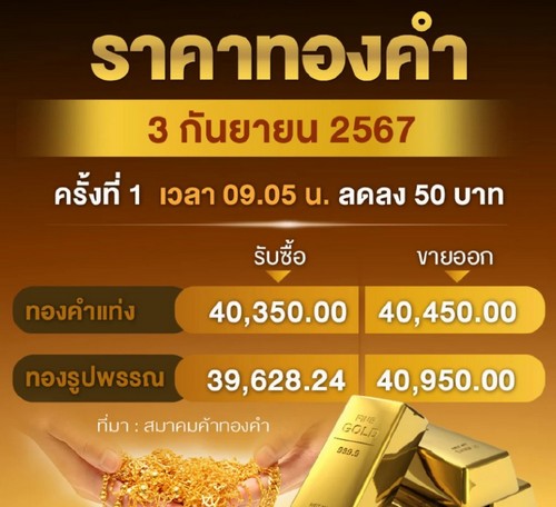 ราคาทองวันนี้ (3 ก.ย. 67) ปรับลง 50 บาท