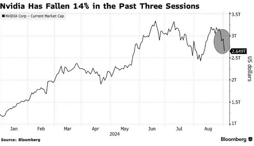 หุ้น Nvidia ดิ่งหนัก 9.5% มูลค่าหายเกือบ 3 แสนล้านดอลลาร์ ฉุดหุ้นชิปร่วงยกแผง