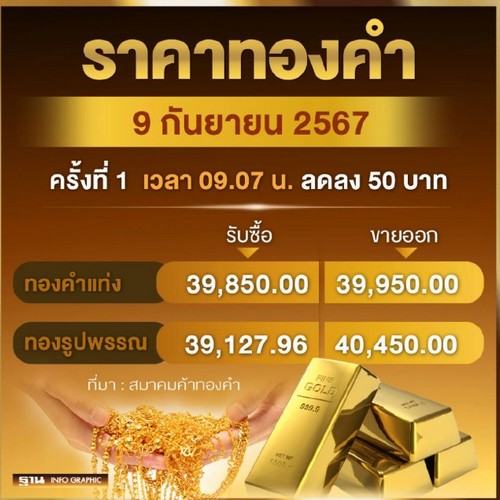 ราคาทองวันนี้ (9 ก.ย. 67) ปรับลง 50 บาท